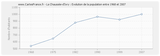 Population La Chaussée-d'Ivry